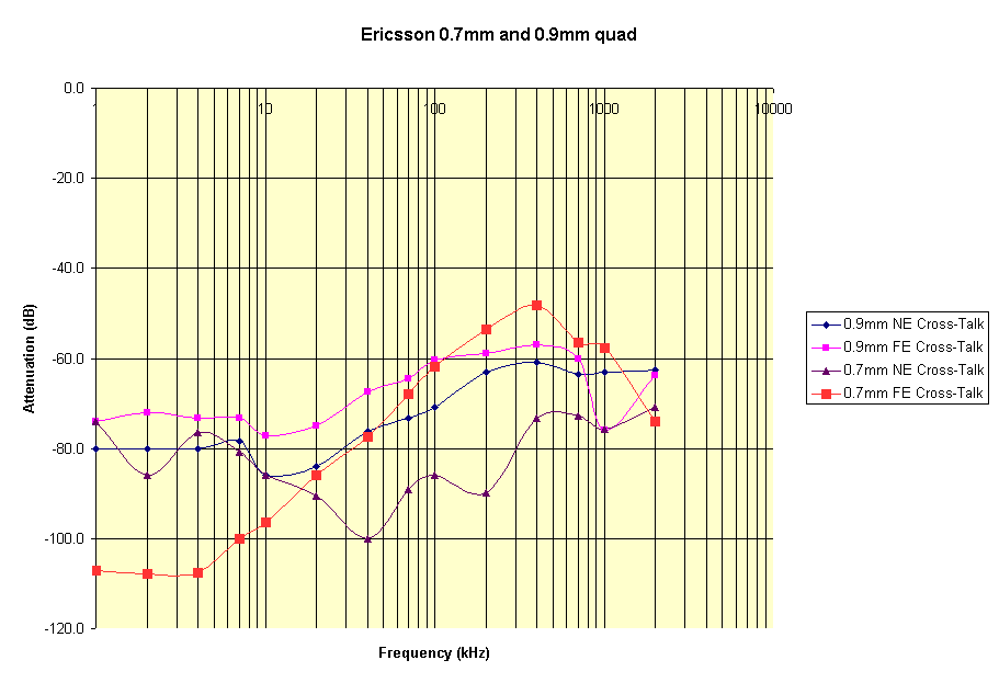 9mm to 7mm cross-talk comparison