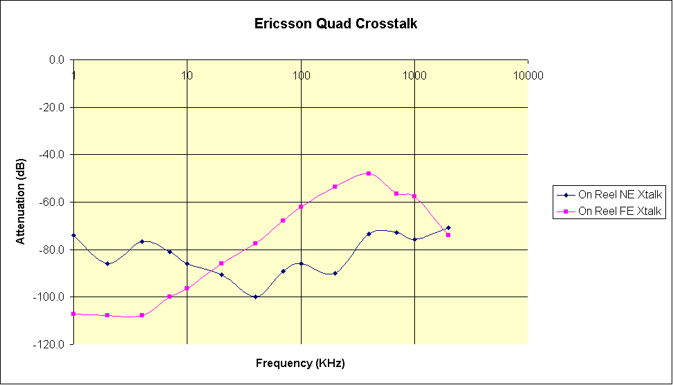 Ericsson cross-talk graph