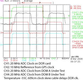 Phase 0° at -55C with clock skew cable