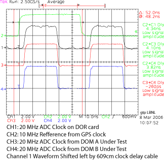 Phase 0° with clock skew cable