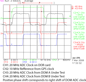 Phase π/2 aignment