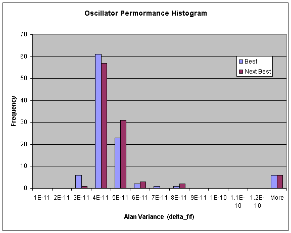 Histogram of the population (100 samples)